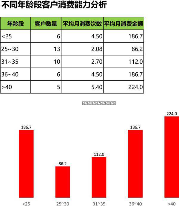 不同年龄段客户消费能力分析