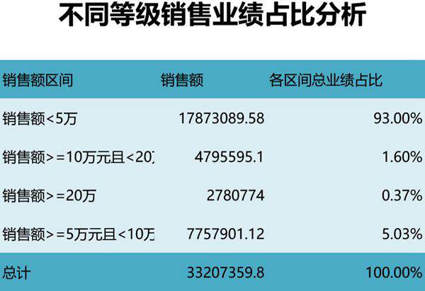 不同等级销售业绩占比分析
