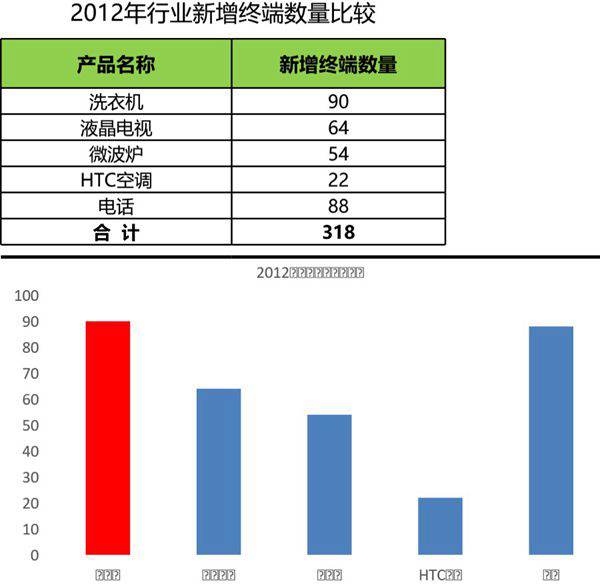 比较行业新增终端数量