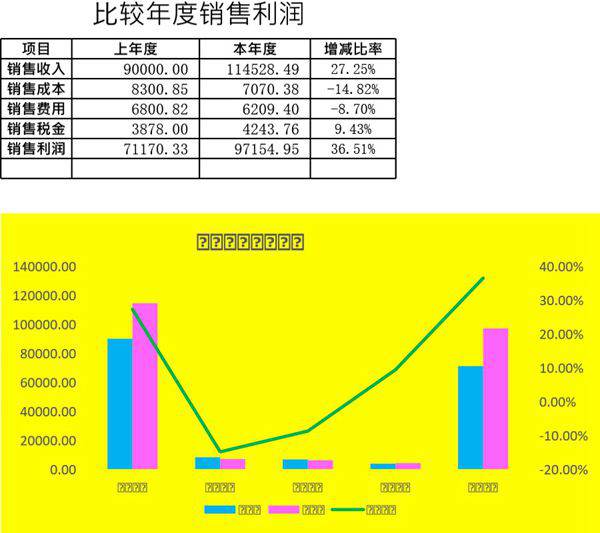 比较年度销售利润