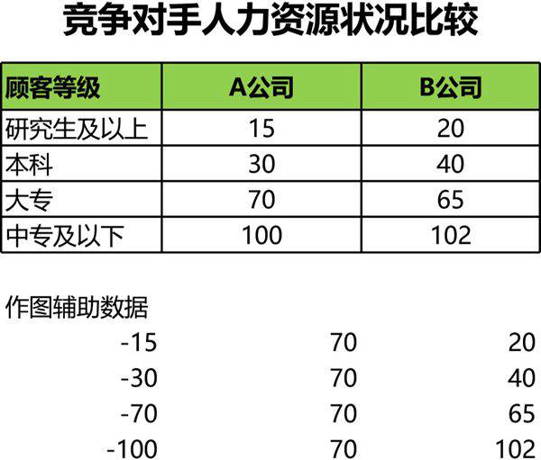 比较竞争对手人力资源状况