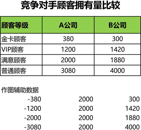 比较竞争对手顾客拥有量