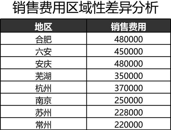比较不同区域销售费用