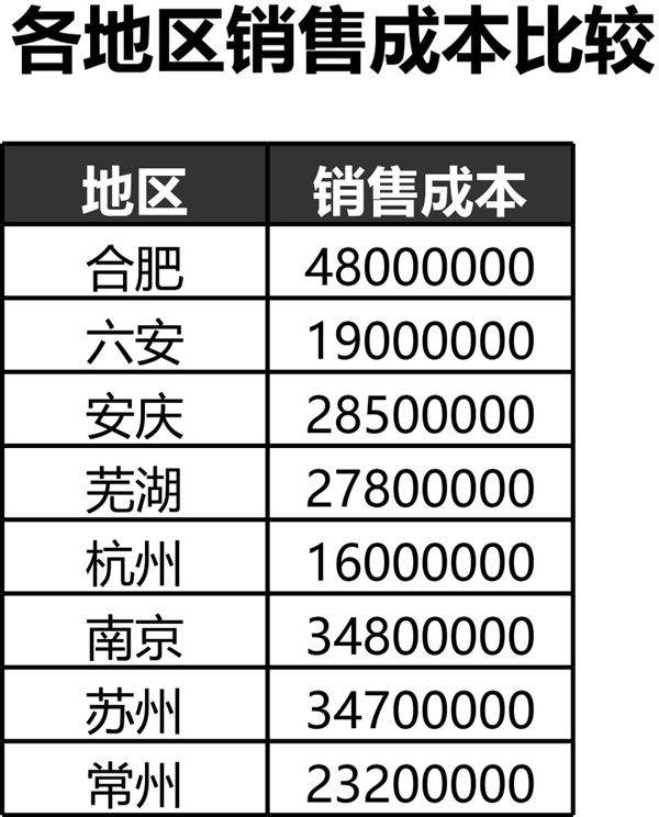 比较不同区域销售成本
