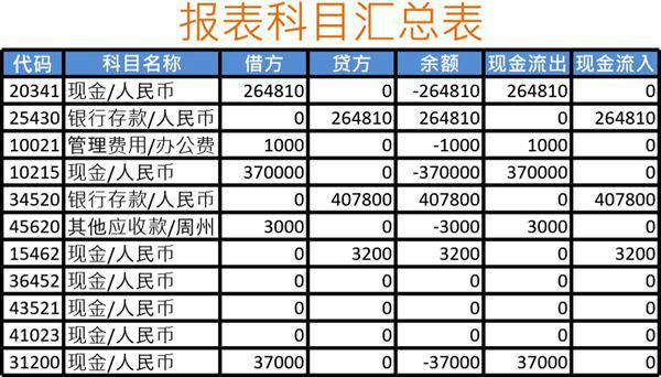 报表科目汇总表模板