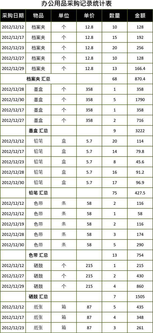 办公用品采购记录统计表