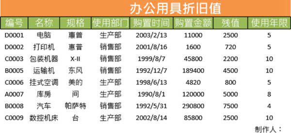 办公用具折旧值表格模板