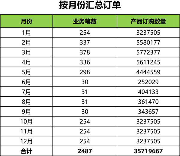 按月汇总订单数量