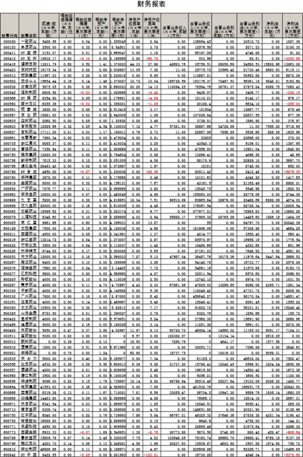 上市公司财务指示