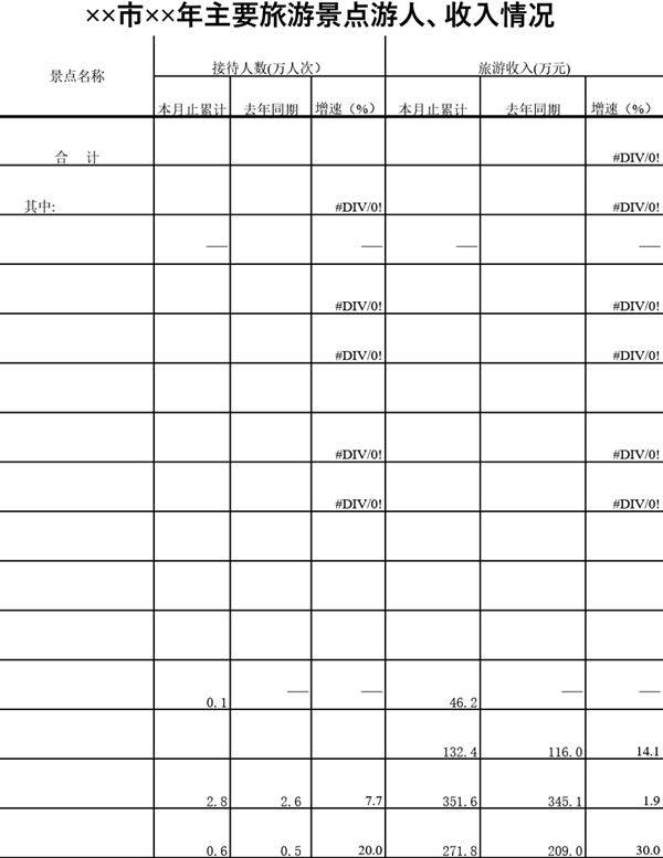 主要旅游景点游人 收入情况