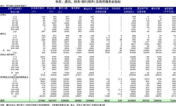 仓库 通讯 财务(银行除外)及商用服务业指标