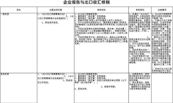 企业报告与出口收汇核销