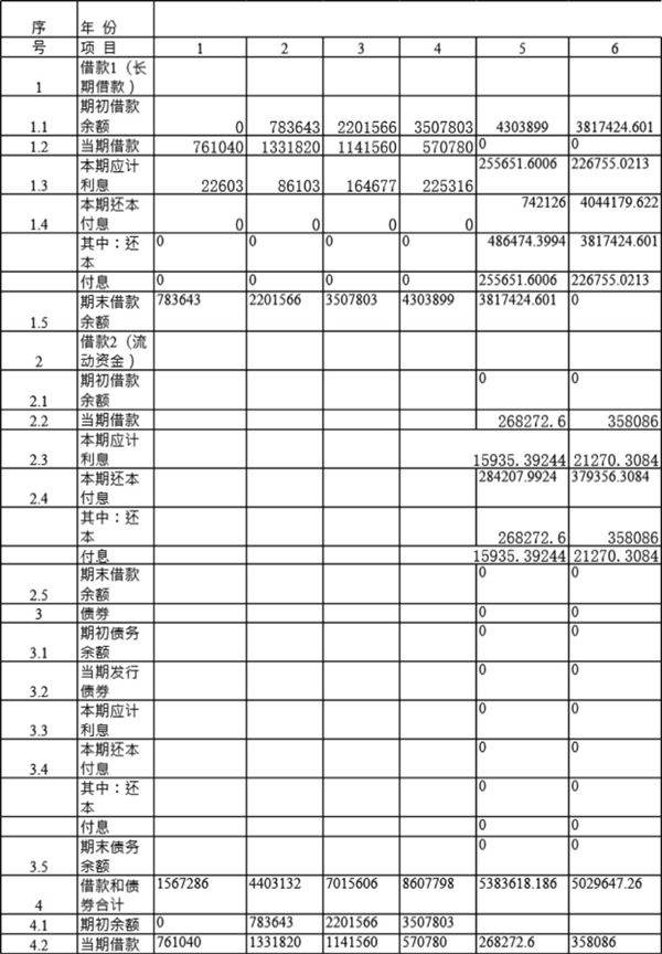 借款还本付息估算表