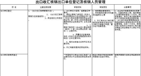出口收汇核销出口单位登记及核销人员管理