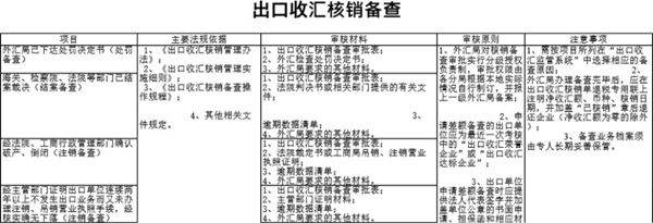 出口收汇核销备查