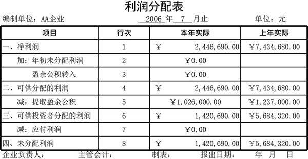 利润及利润分配表