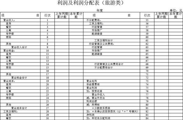 利润及利润分配表(旅游类)模板