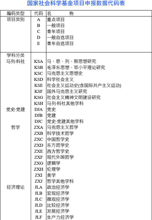 国家社会科学基金项目申报数据代码表模板