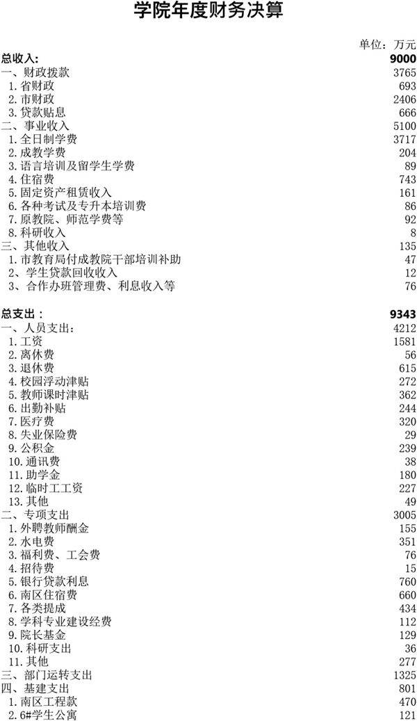 学院年度财务决算