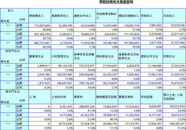 学院财务收支简要说明