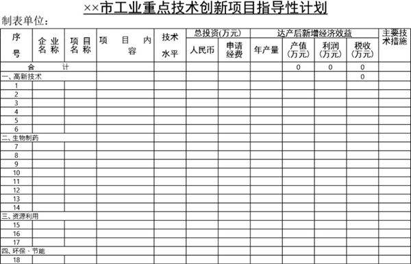 市工业重点技术创新项目指导性计划