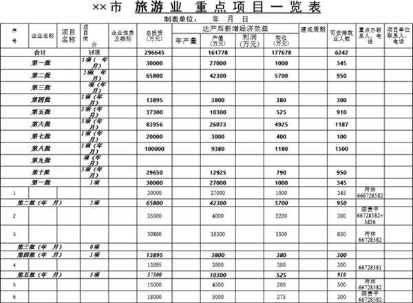 市旅游业重点项目一览表