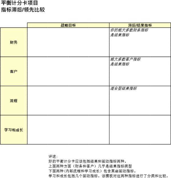 平衡计分卡项目指标滞后领先比较