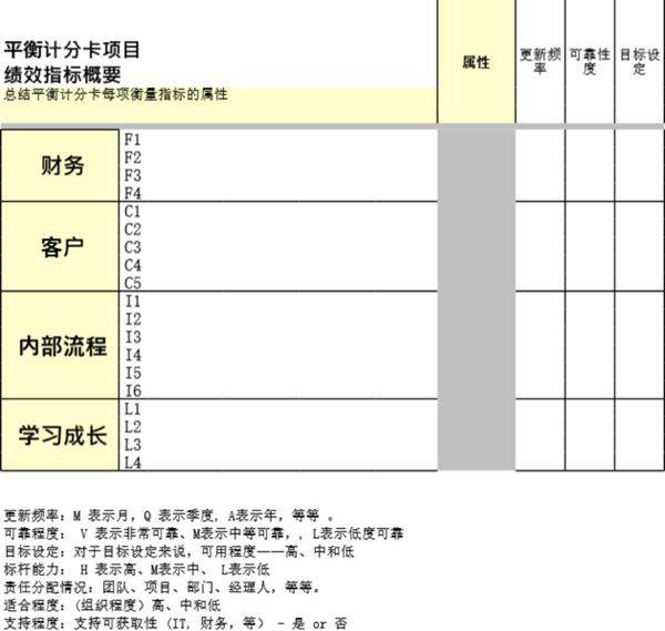 平衡计分卡项目绩效指标概要