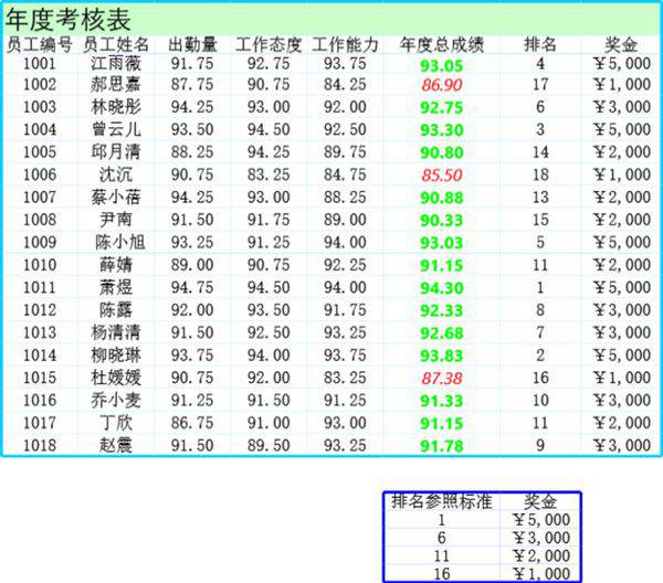 年度考核表格模板
