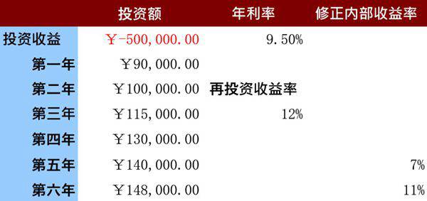 店铺投资修正内部收益率预算表