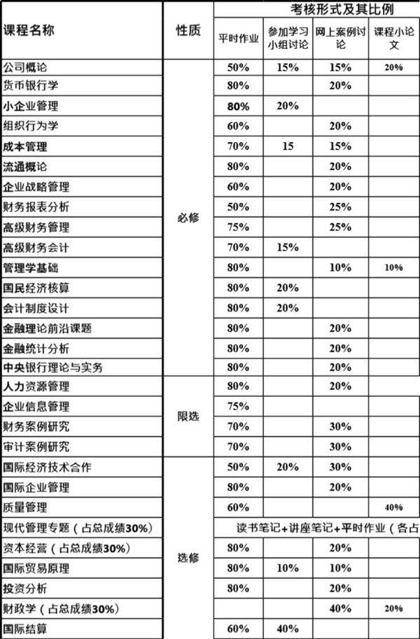 成绩考核方式表模板
