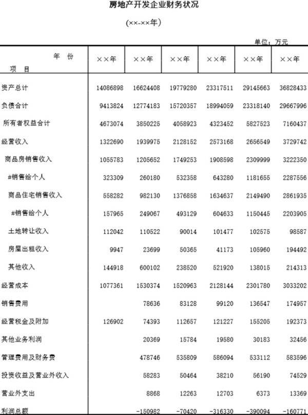 房地产开发企业财务状况