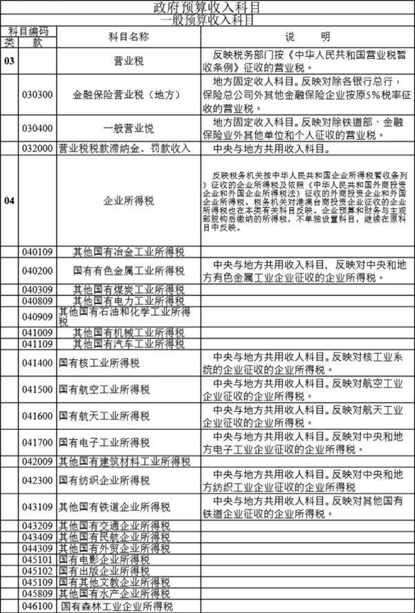 政府预算收入科目