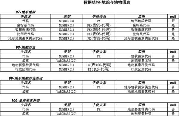 数据结构-地貌与地物信息