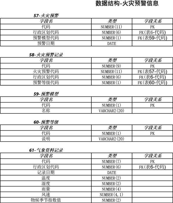 数据结构-火灾预警信息