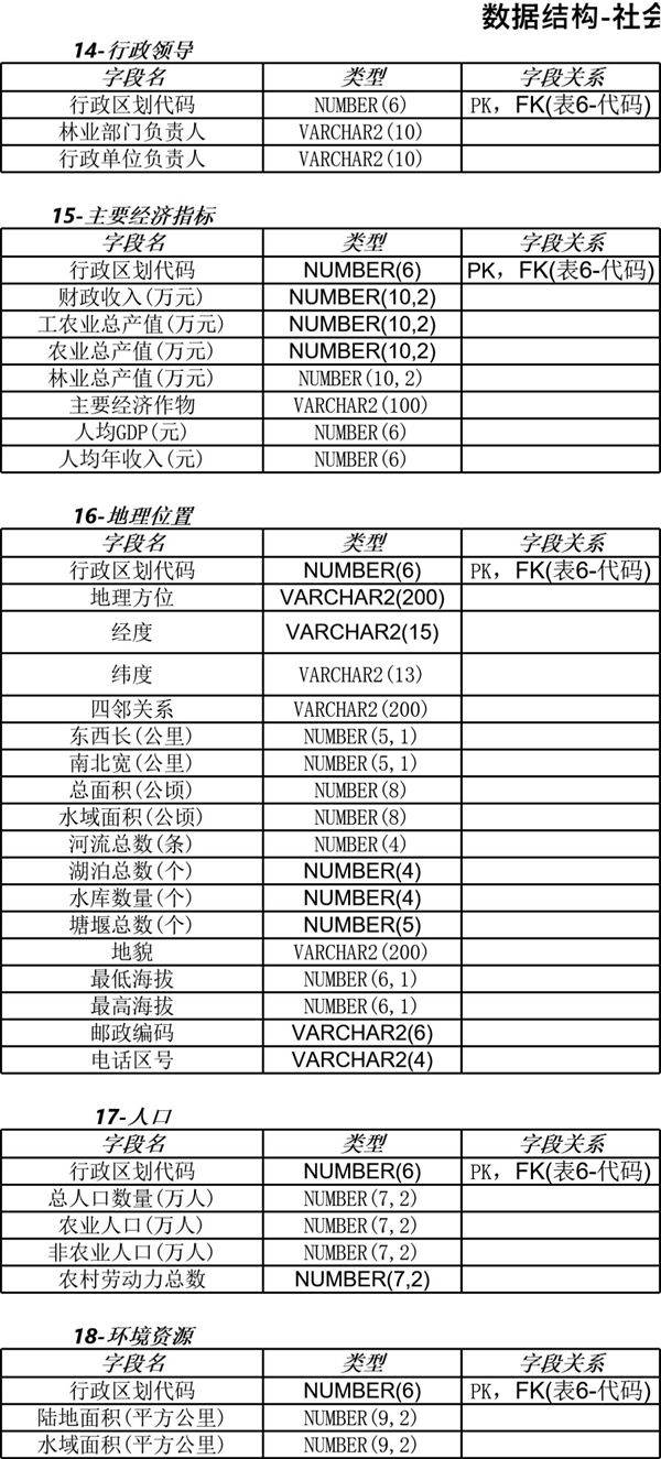 数据结构-社会经济信息