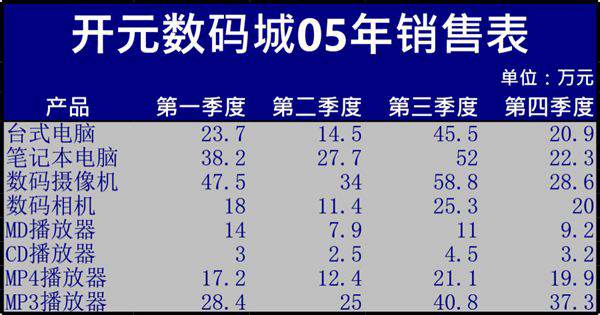 数码产品销售表格模板