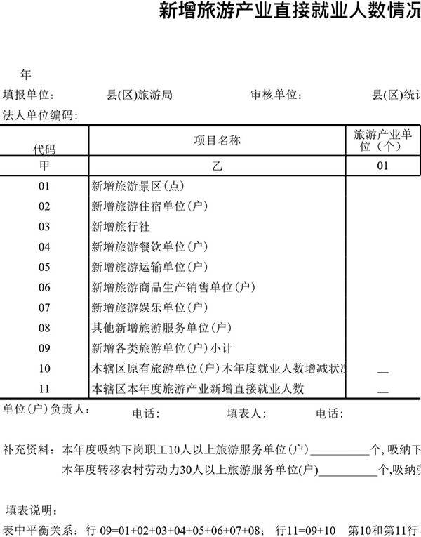 新增旅游产业直接就业人数情况