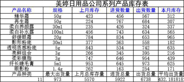 日用品系列产品库存表格模板