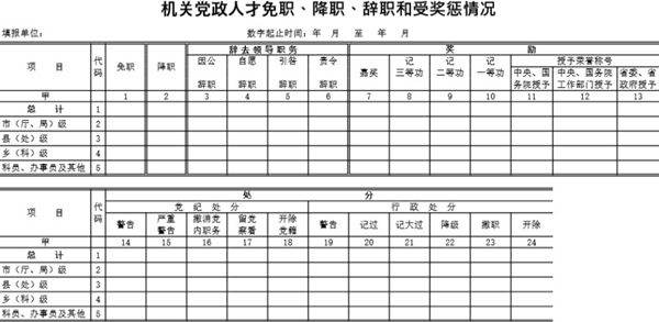 机关党政人才免职 降职 辞职和受奖惩情况