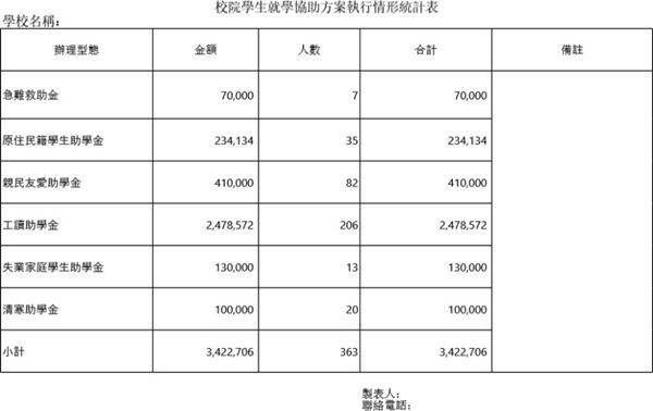校院學生就學協助方案執行情形統計表模板