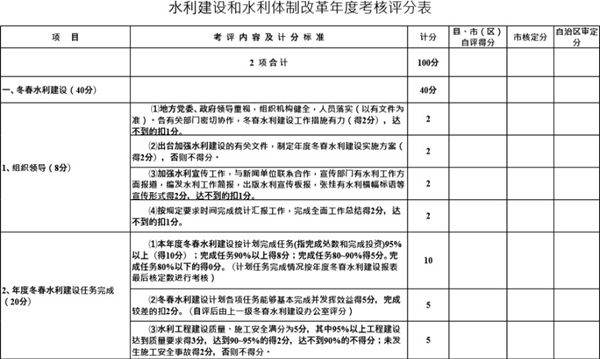 水利建设和体制改革年度考核评分表模板