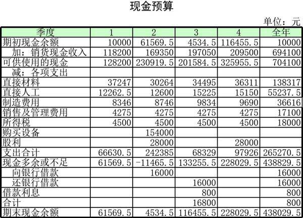 现金预算1