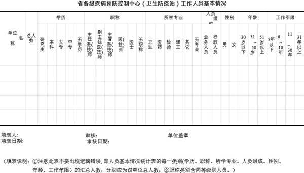 疾病预防控制中心工作人员基本情况