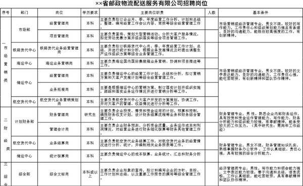 省邮政物流配送服务有限公司招聘岗位