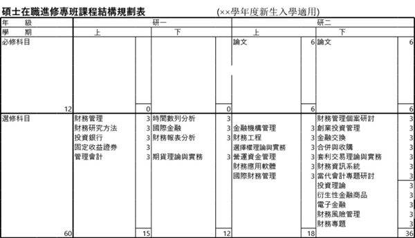 碩士在職進修專班課程結構規劃表模板