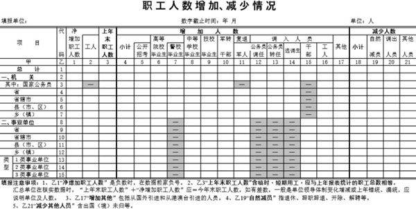 职工人数增加减少情况