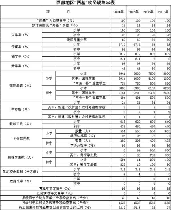 西部地区两基攻坚规划总表模板