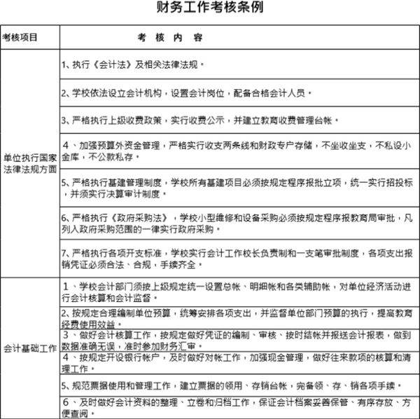 财务工作考核条例