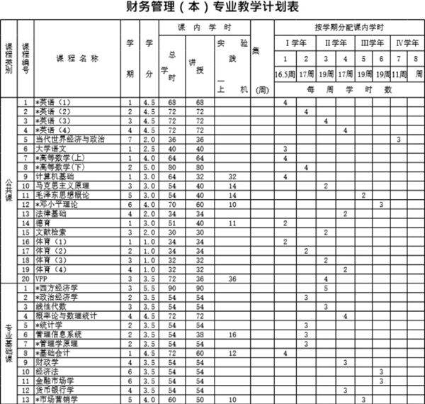 财务管理(本)专业教学计划表模板